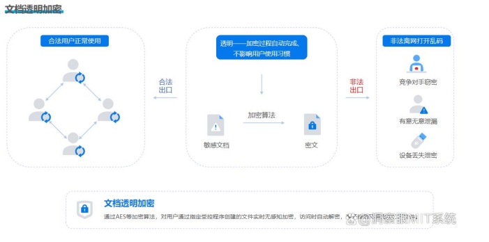 企业防泄密软件排行｜6 款超好用公司文件加密软件，运维必藏(图2)