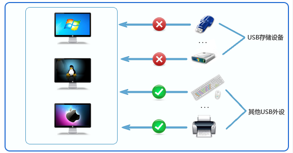 USB 端口管控软件有哪些？5 款实用工具，限制 USB 端口杜绝泄密(图2)