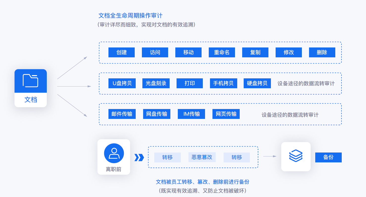 数据防泄漏系统大盘点：6 款实用系统，筑牢企业数据安全防线(图5)