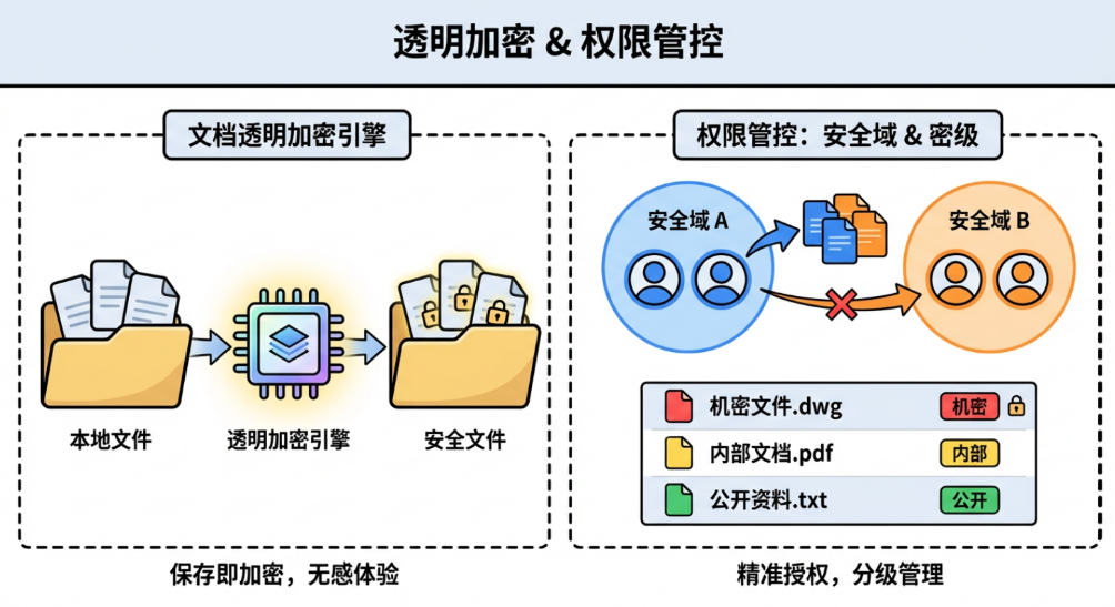 怎么防止数据泄密？5 个实用防泄密方法，守住核心业务数据(图2)