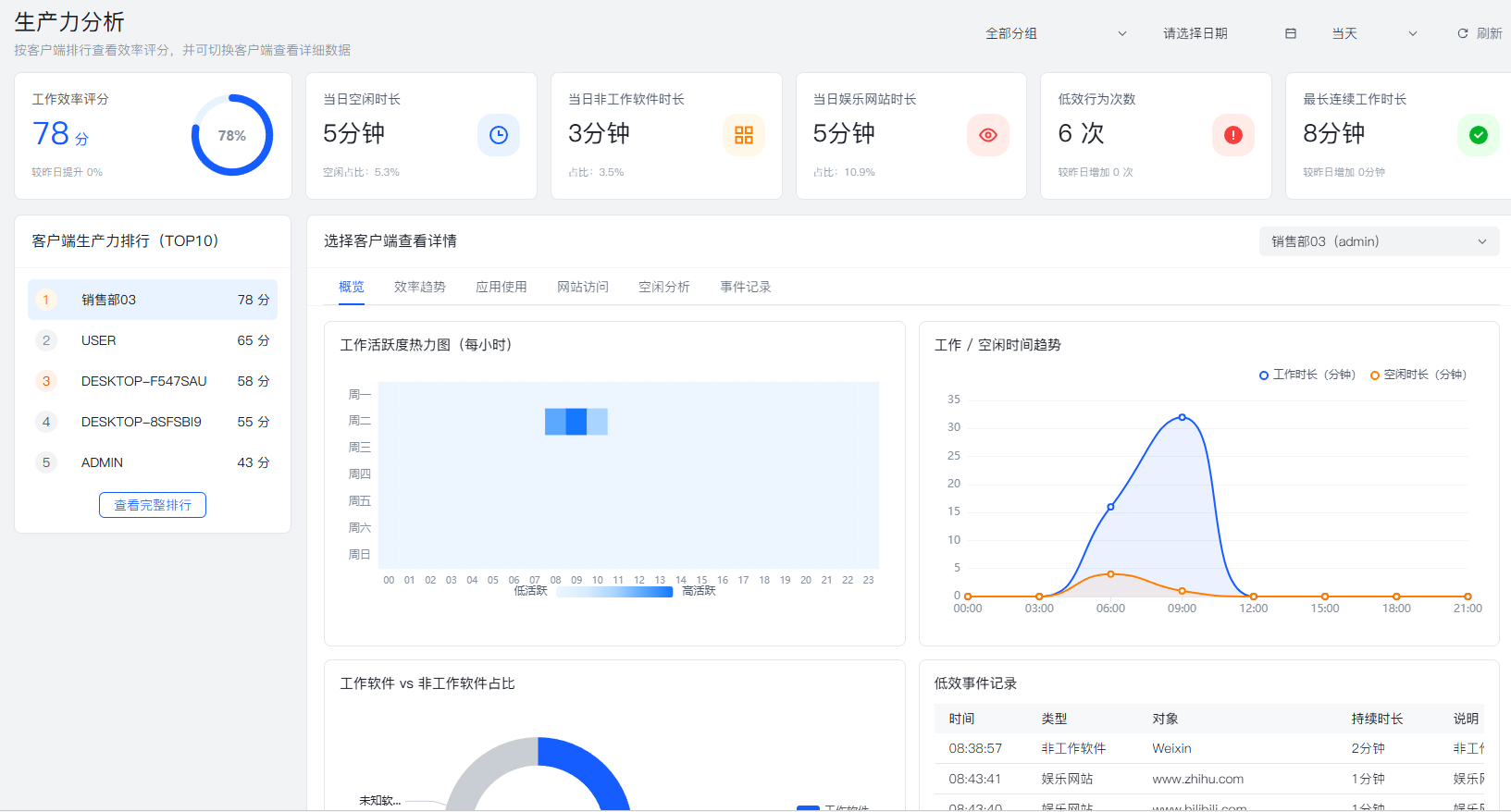 员工上网行为监控软件有哪些？2026 分享 6 款软件，分分钟码住(图4)