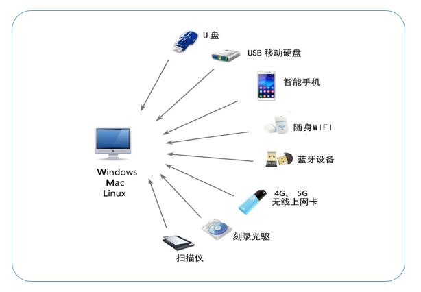 外设端口管理软件哪个靠谱？精选 5 款工具，灵活管控各类外接设备(图2)