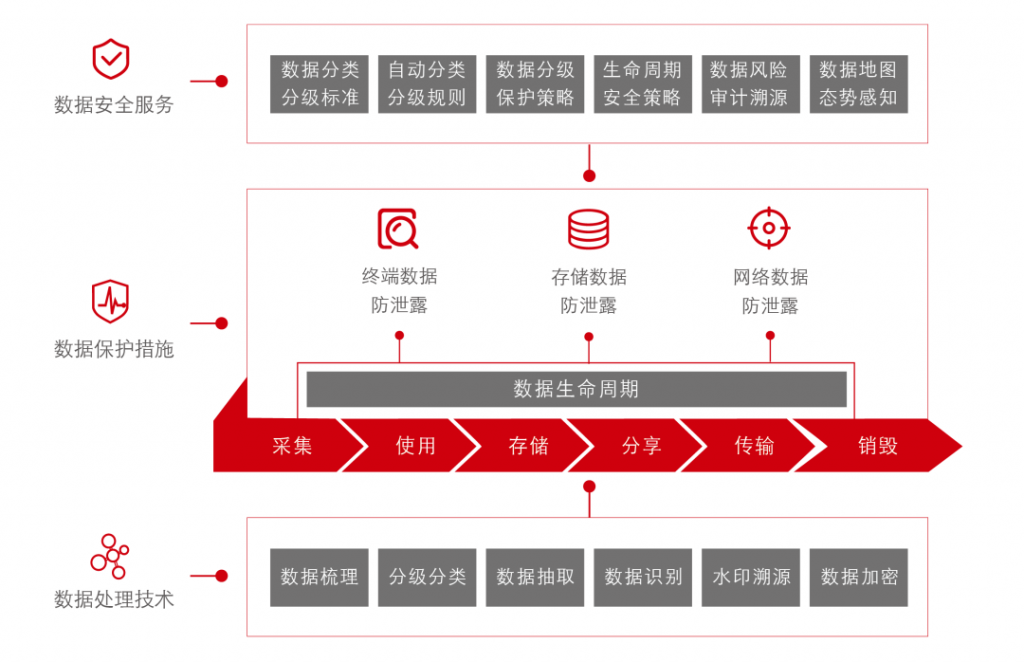 如何遏制企业数据泄露之殇？洞察之眼探寻数据安防之道(图4)