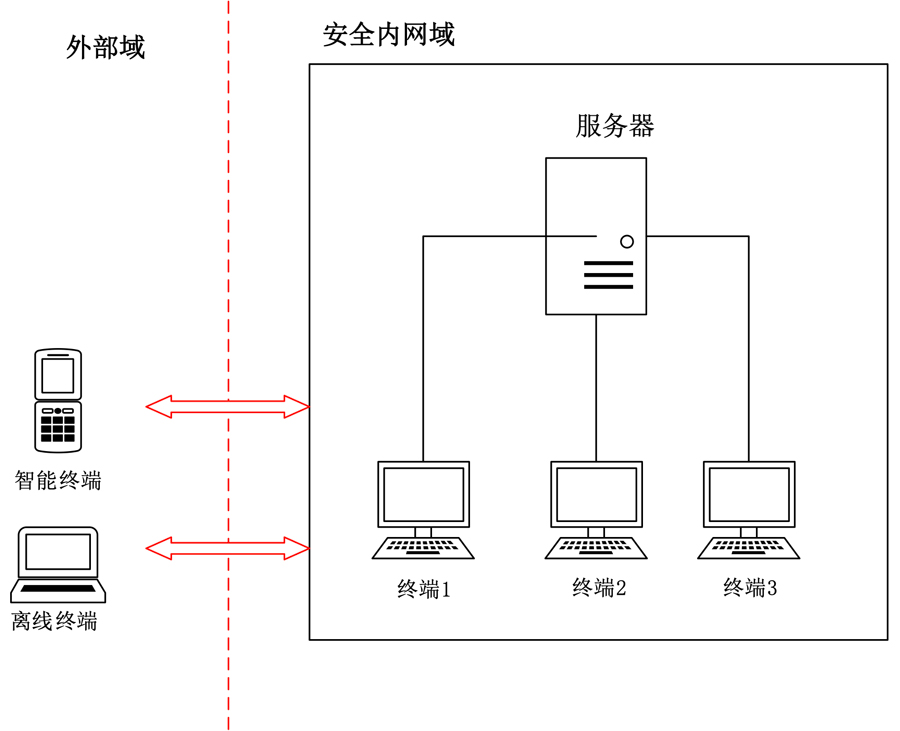 终端数据泄露防护系统(图1)