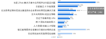 2023年全球零信任现状报告发布丨面临集成挑战，如何突破知易行难？(图3)