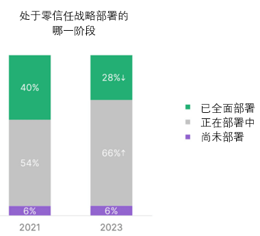 2023年全球零信任现状报告发布丨面临集成挑战，如何突破知易行难？(图2)