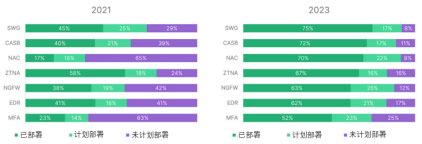 2023年全球零信任现状报告发布丨面临集成挑战，如何突破知易行难？(图1)