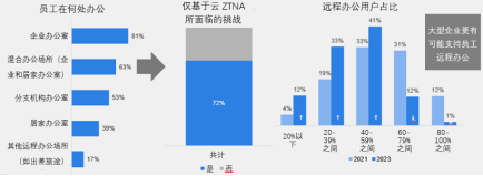 2023年全球零信任现状报告发布丨面临集成挑战，如何突破知易行难？(图5)