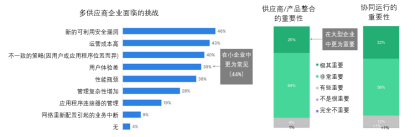 2023年全球零信任现状报告发布丨面临集成挑战，如何突破知易行难？(图4)