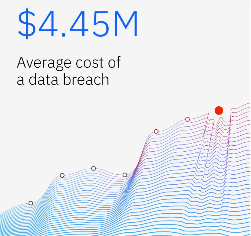 IBM：2023 年行业数据泄露成本再创新高，企业更有可能将损失转嫁给消费者(图1)