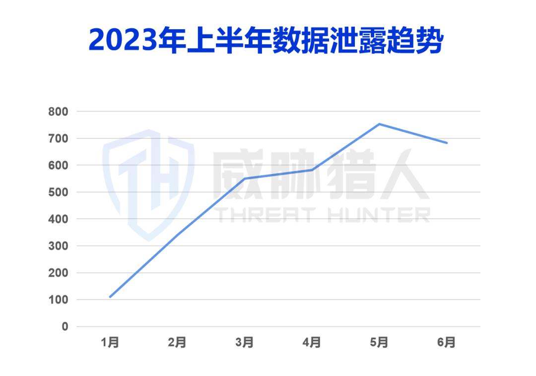 今年二季度数据泄露事件2018起，比一季度增加一倍，涉及52个行业(图2)