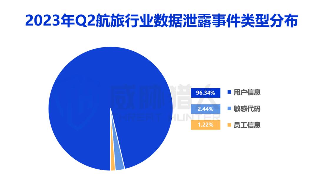 今年二季度数据泄露事件2018起，比一季度增加一倍，涉及52个行业(图6)