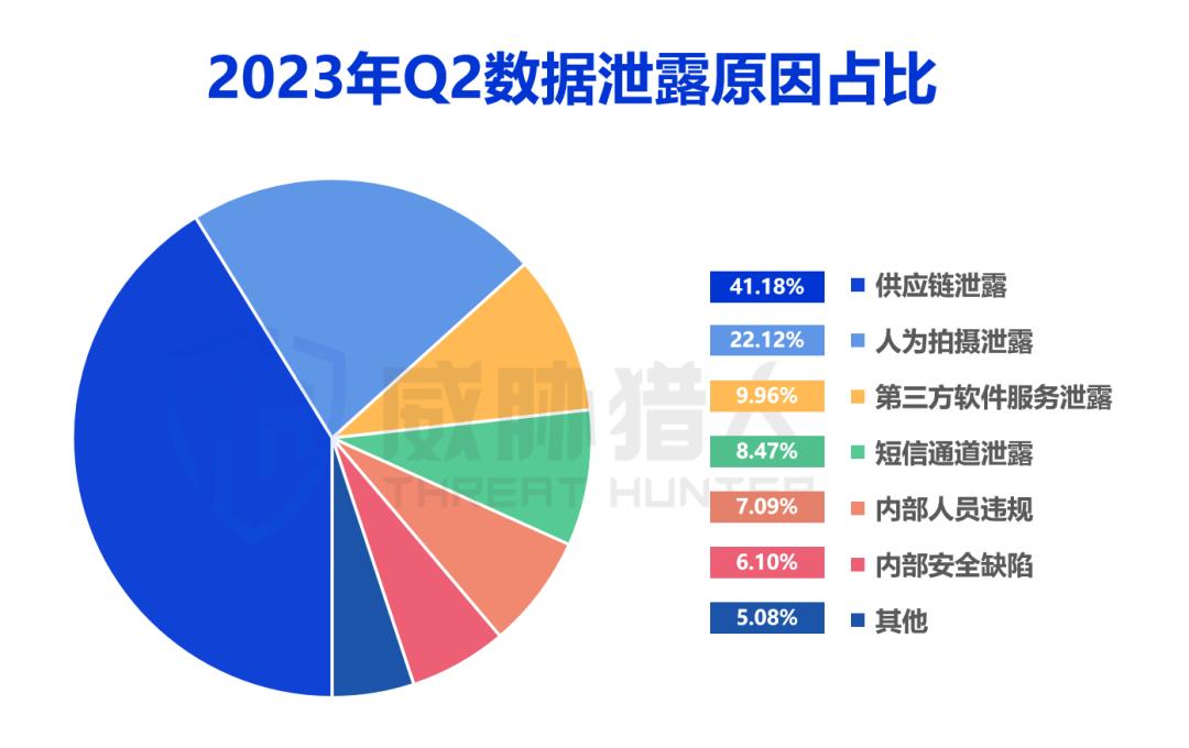 今年二季度数据泄露事件2018起，比一季度增加一倍，涉及52个行业(图4)