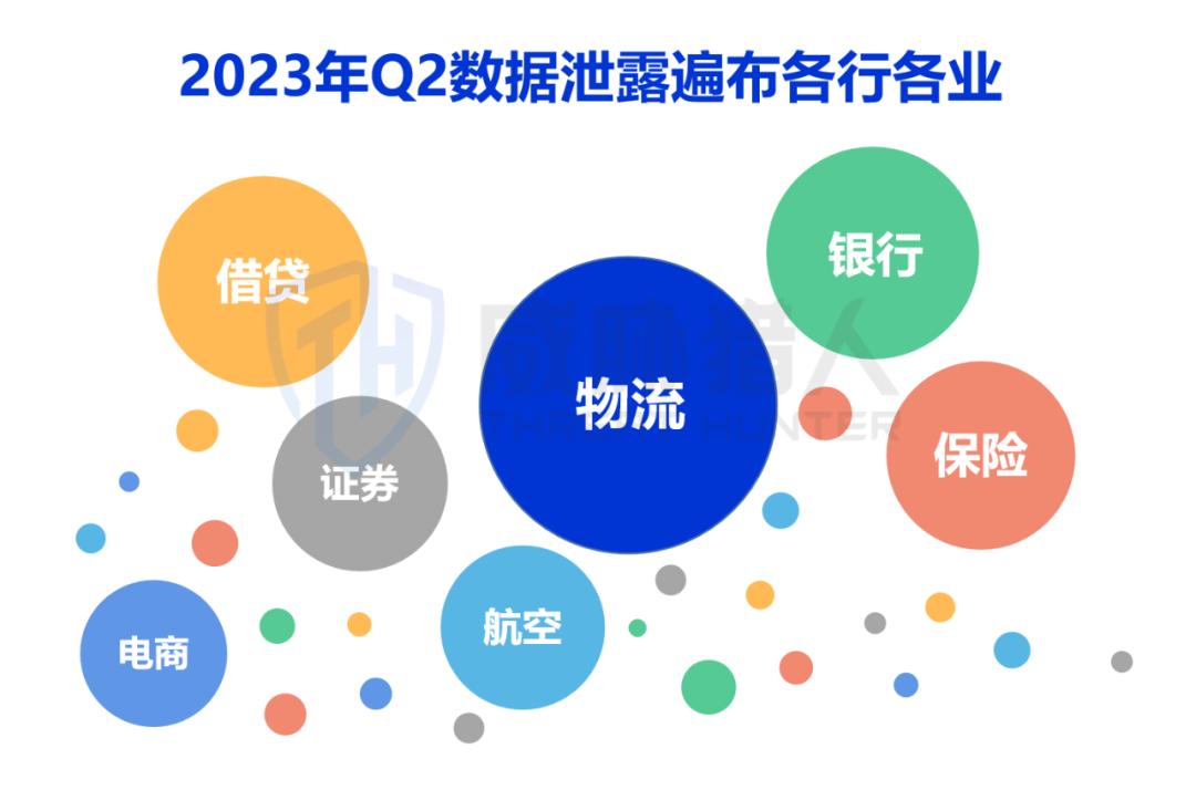 今年二季度数据泄露事件2018起，比一季度增加一倍，涉及52个行业(图3)