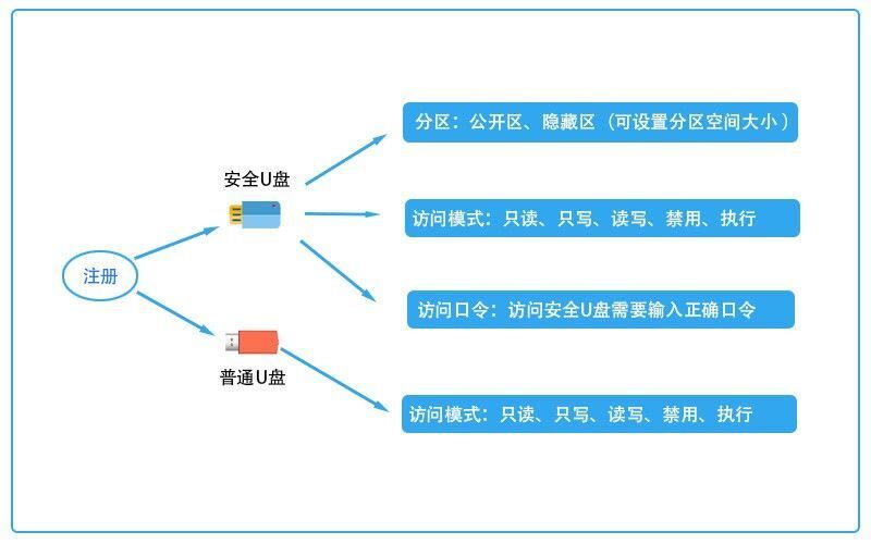 u盘文件怎么设置密码保护?u盘怎么设置密码,两种方法分享(图3)