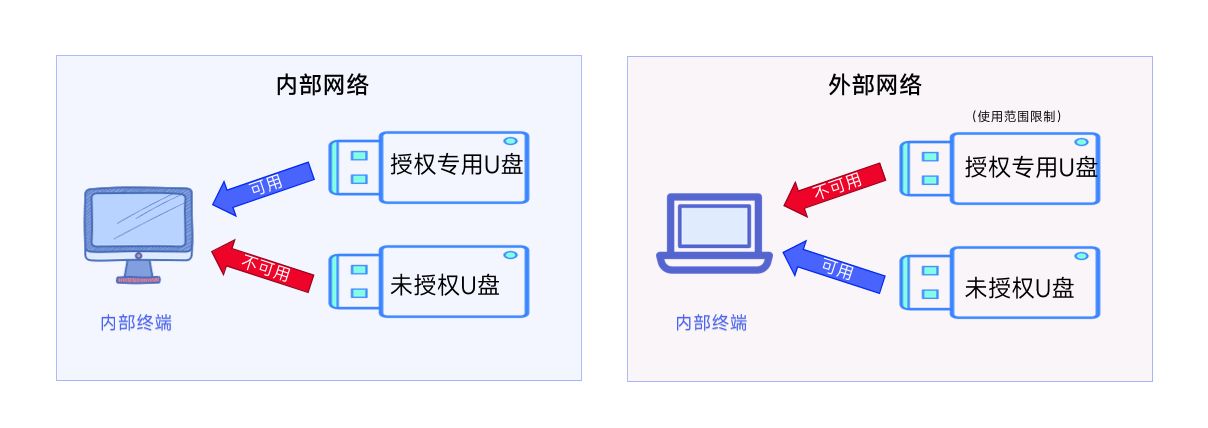 大盘点：企业为何要禁用U盘？禁用U盘好用的软件有哪些(图3)