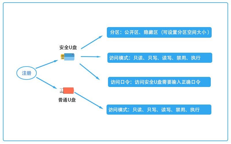 数据安全必备：实测推荐6款U盘管理加密软件(图2)