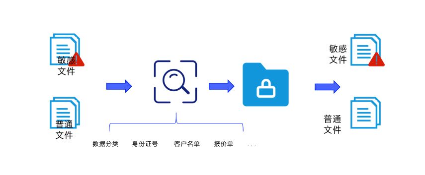 文件加密的种类有哪些？为大家一探究竟，超详细(图3)