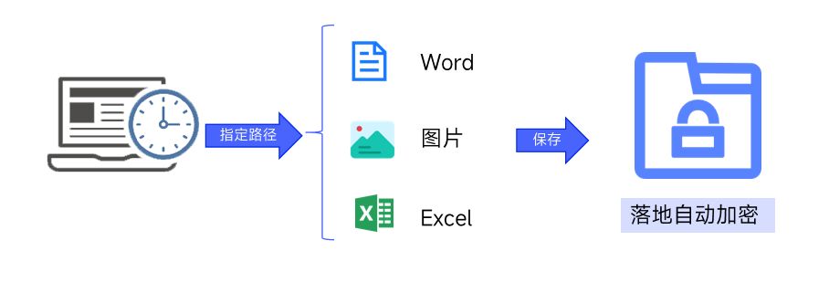 文件加密的种类有哪些？为大家一探究竟，超详细(图5)