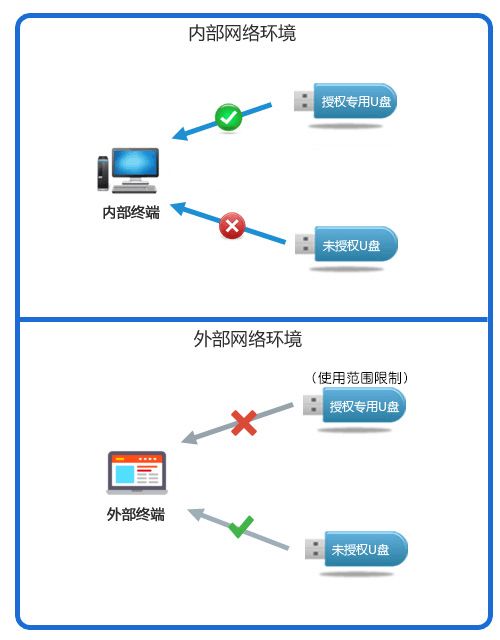 U盘禁止拷贝怎么设置？U盘文件禁止拷贝到电脑的四大秘诀！(图3)