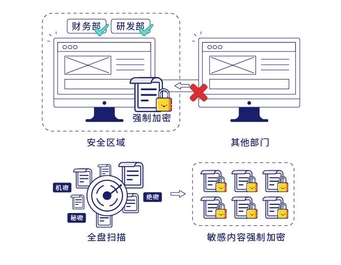 三种企业数据加密解决方案,你选择哪一种？数据安全升级!一文解锁(图2)