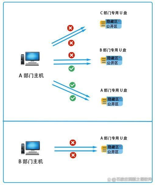 公司禁用U盘的方法大合集 | 如何管理企业电脑USB接口(图2)