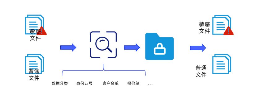 企业数据安全新解：透明加密VS半透明加密VS智能化加密(图4)