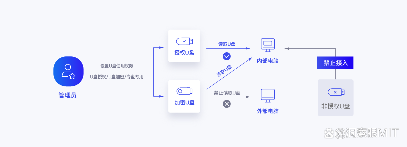 U盘防防拷贝软件有哪些?企业必备:七款U盘防拷贝软件精选(图3)