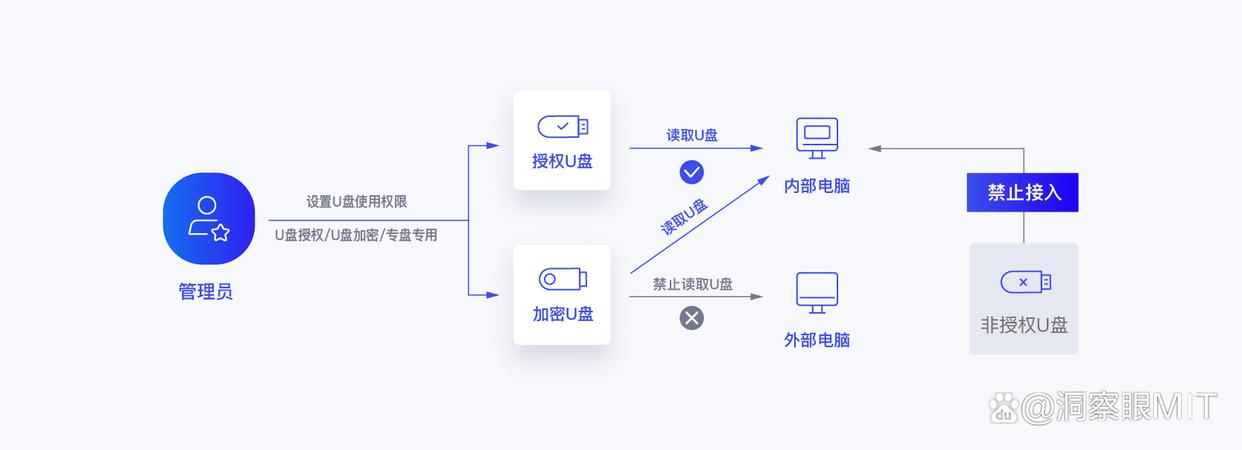 怎么防止u盘里的东西被拷贝?五个防止U盘文件被拷贝实用方法(图3)