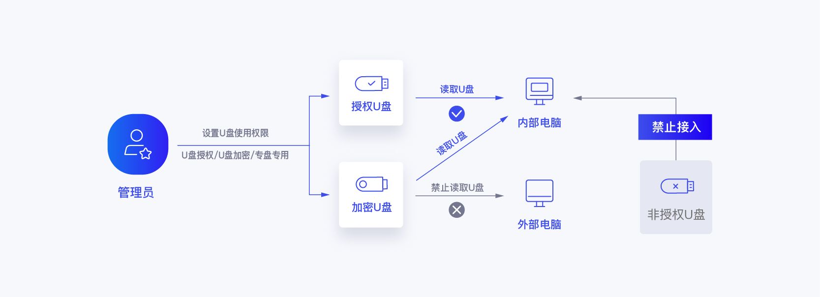 U盘加密软件哪个好？四款U盘加密软件为你推荐！真心好用(图3)