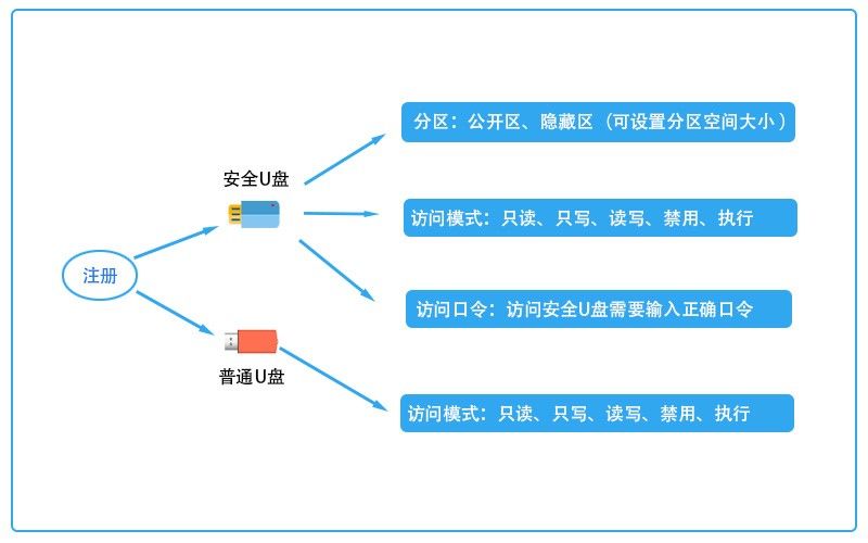 U盘加密方法总结：七个U盘加密小方法教给你，简单又高效(图5)
