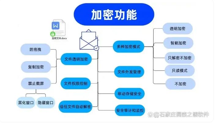 七大数据防泄密软件排行榜！25 年宝藏 APP 推荐，建议收藏(图2)