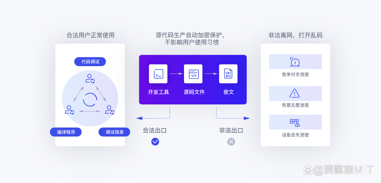 如何对源代码加密?6个简单省事的源代码加密妙计,不容错过!(图2) 如何对源代码加密?6个简单省事的源代码加密妙计,不容错过!(图2)
