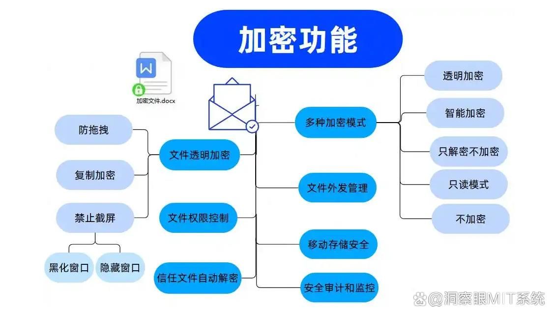 数据防泄密有哪些方法?五大方法告诉你数据怎么防泄密!(图2)