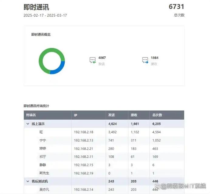上网行为监控软件哪个好？最新整理七款上网行为软件，码住！(图5)