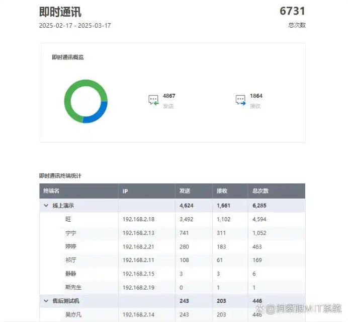 电脑监控系统有哪些？八款超好用的电脑监控软件推荐，建议收藏(图3)