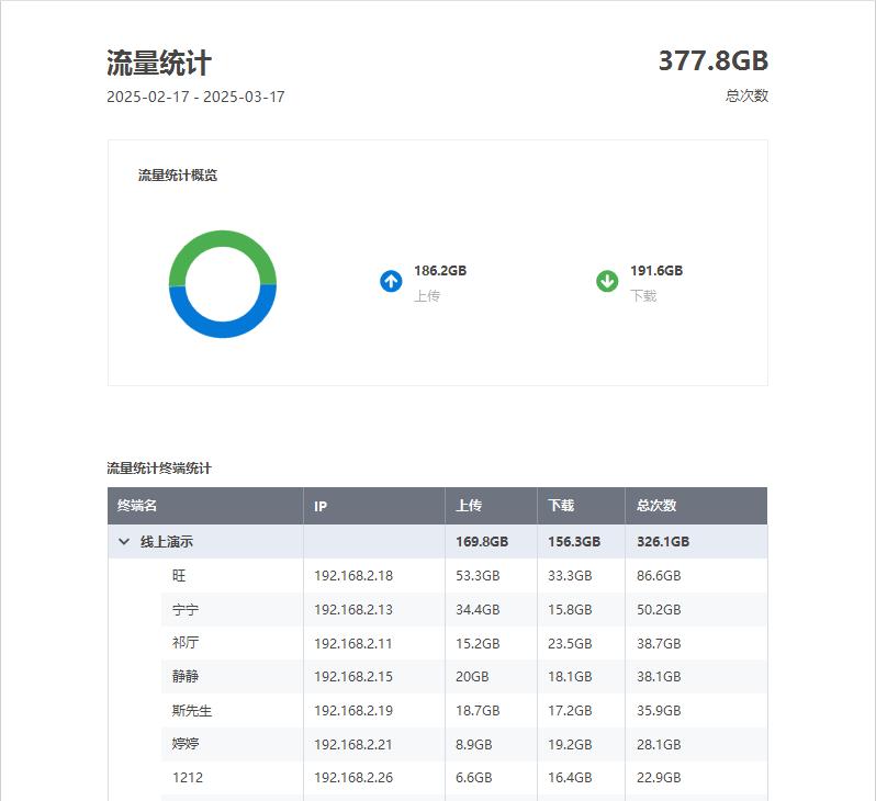 上网行为审计软件是什么?2025年五款上网行为审计软件精品推荐(图6)