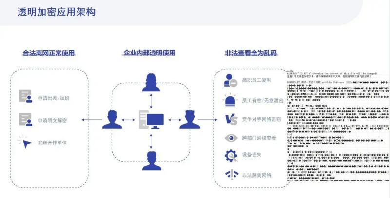 什么是透明加密?八款透明加密软件功能解析|全面了解透明加密!(图2)
