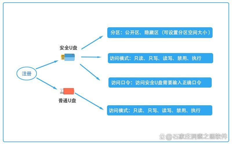 U盘怎么加密?七种U盘加密方法详细教程,企业个人都能用!(图4)