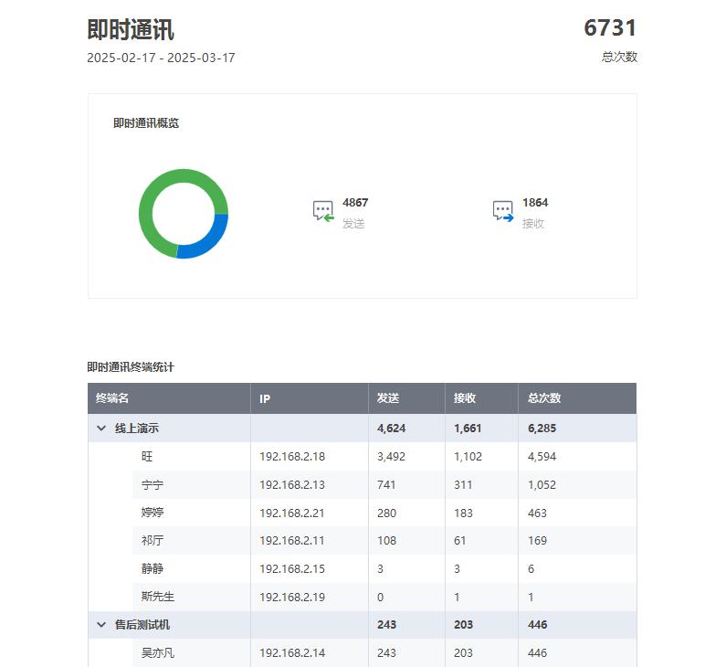 电脑监控软件有哪些?2025年五款电脑监控软件推荐,轻松掌握电脑(图4) 电脑监控软件有哪些?2025年五款电脑监控软件推荐,轻松掌握电脑(图4)