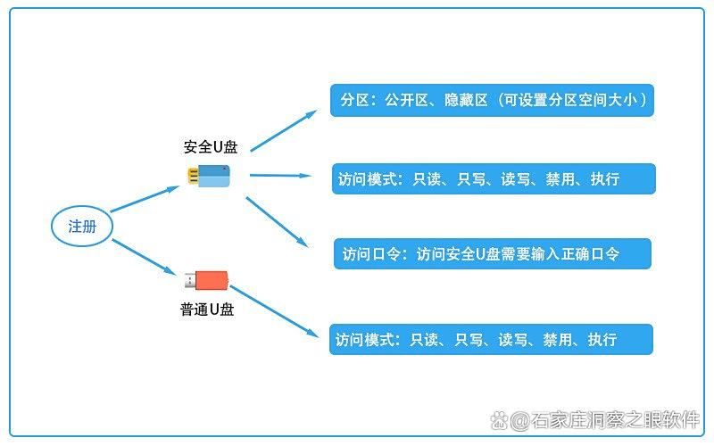 USB端口禁用方法|USB端口禁用推荐五个方法！干货分享(图3)