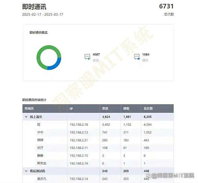 上网行为怎么监控?分享五种监控方法,简单实用,码住收藏!(图7) 上网行为怎么监控?分享五种监控方法,简单实用,码住收藏!(图7)