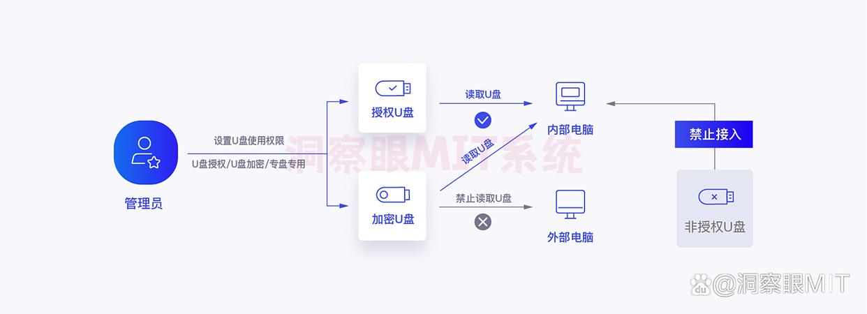 U盘想加密？2025年六个U盘加密技巧分享，新手小白也能学会(图4)