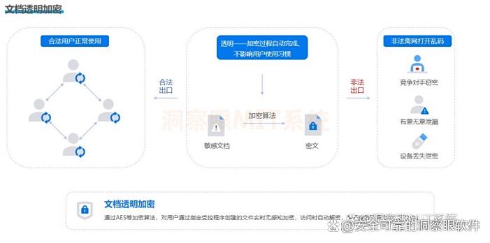 如何防止公司信息泄密？教你六种公司防泄密方法，你看好哪个？(图2)