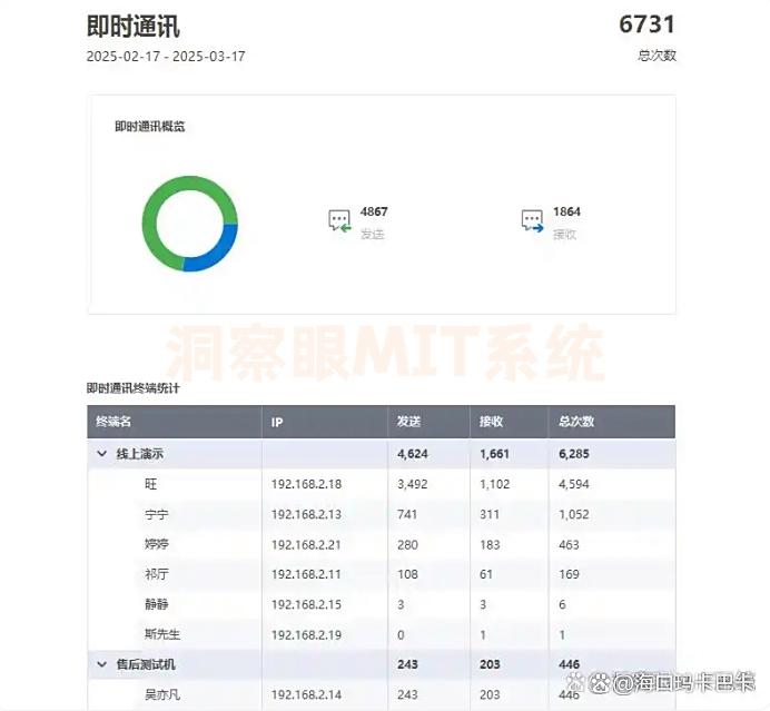 上网行为怎么监控?分享五个简单高效的上网监控方法,码住学起来(图4) 上网行为怎么监控?分享五个简单高效的上网监控方法,码住学起来(图4)