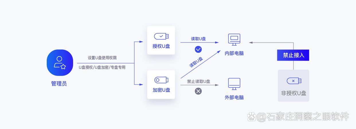 u盘防泄密软件哪个好?2025年七款u盘防泄密软件汇总,帮你减少泄密风险!(图2)