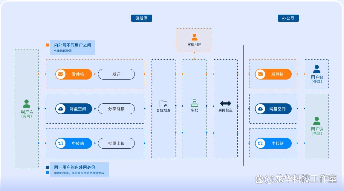 五大文件摆渡方法,构建企业跨网数据安全传输防线(2025必备)(图3) 五大文件摆渡方法,构建企业跨网数据安全传输防线(2025必备)(图3)