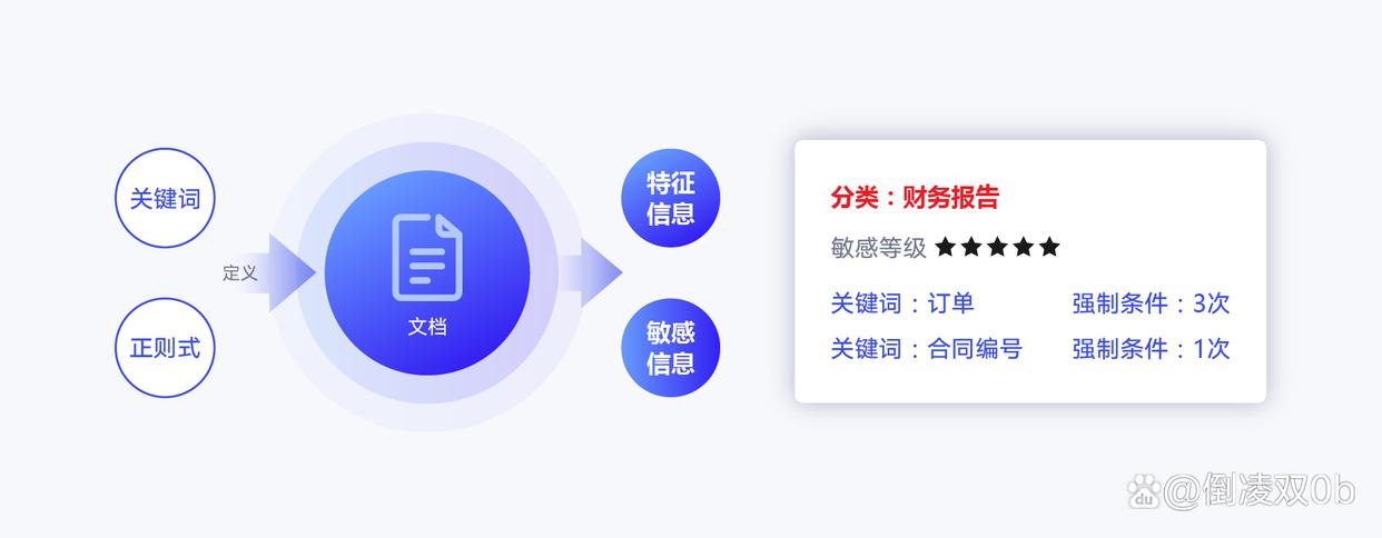怎么防止文件泄密?七个高效防止文件泄密的小妙招,2025最新收集(图6) 怎么防止文件泄密?七个高效防止文件泄密的小妙招,2025最新收集(图6)