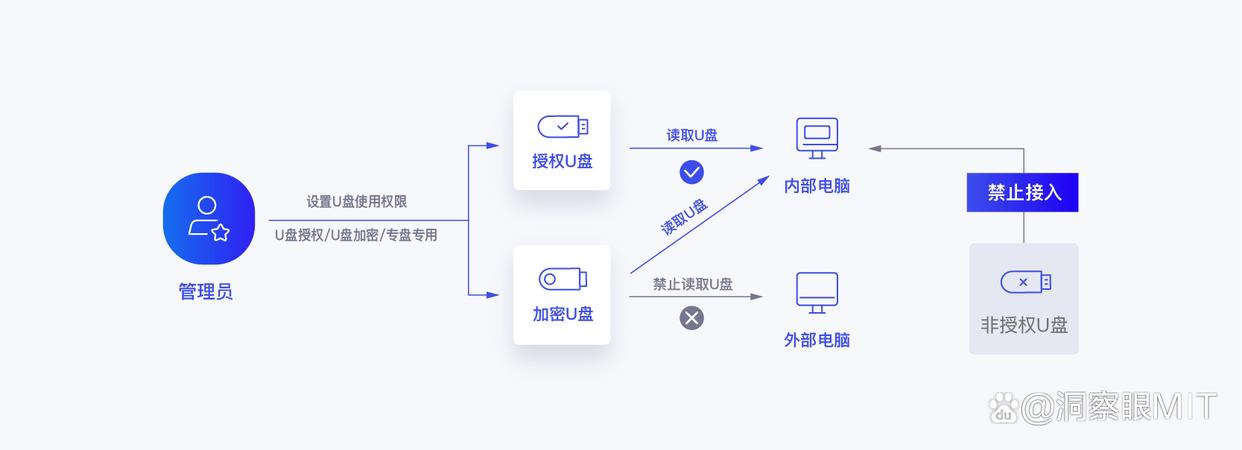 U盘如何防止泄密？2025年最新收集了六款U盘防泄密软件！码住啦！(图3)