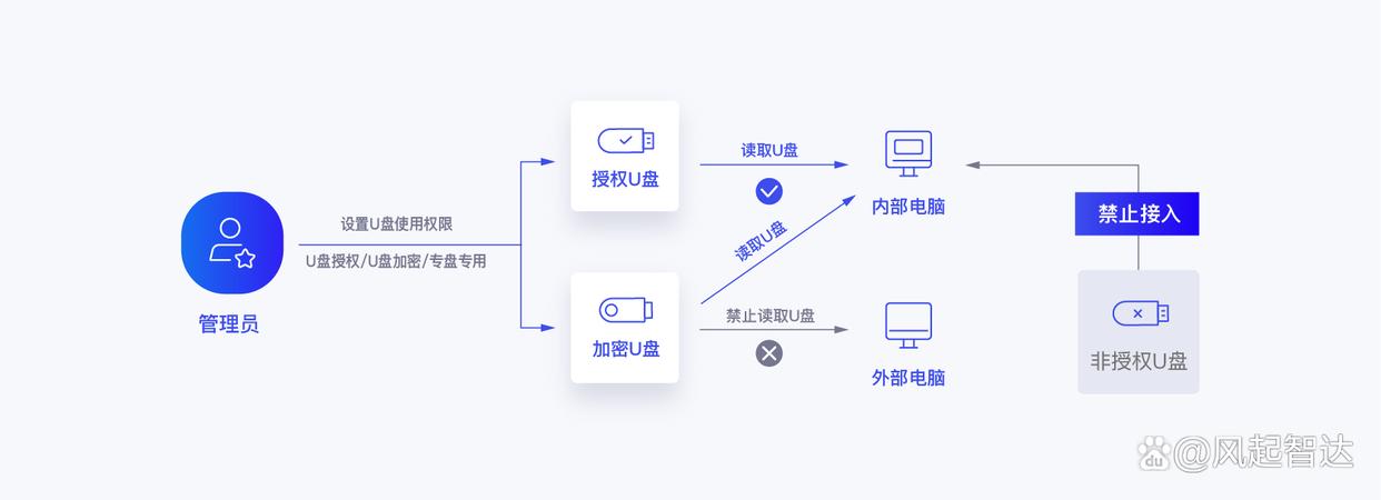 U盘泄密怎么办?五款实用的U盘防泄密软件分享给你,保护u盘安全(图2)